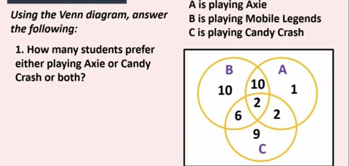 A is playing Axie 
Using the Venn diagram, answer B is playing Mobile Legends 
the following: 
C is playing Candy Crash 
1. How many students prefer 
either playing Axie or Candy 
Crash or both?