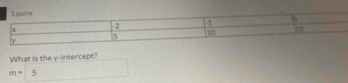 What is the y-intercept?
m= 5