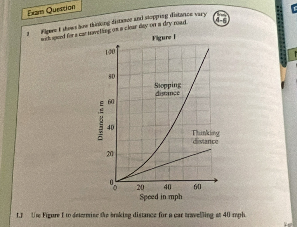 Exam Question 
1 Figure I shows how thinking distance and stopping distance vary Grado 
with speed for a car trang on a clear day on a dry road. 4-6 
1.J Use Figure 1 to determine the braking distance for a car travelling at 40 mph.