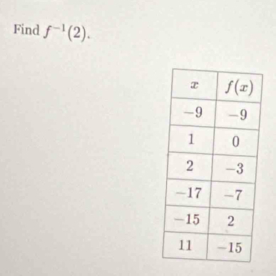 Find f^(-1)(2).