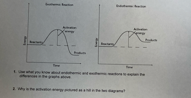 Endothermic Reaction 
Activation 
energy 
Products 
Reactants 
Time 
1. Use what you know about endothermic and exothermic reactions to explain the 
differences in the graphs above. 
2. Why is the activation energy pictured as a hill in the two diagrams?