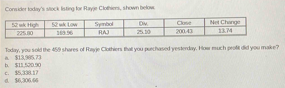 Consider today's stock listing for Rayje Clothiers, shown below.
Today, you sold the 459 shares of Rayje Clothiers that you purchased yesterday. How much profit did you make?
a. $13,985.73
b. $11,520.90
c. $5,338.17
d. $6,306.66