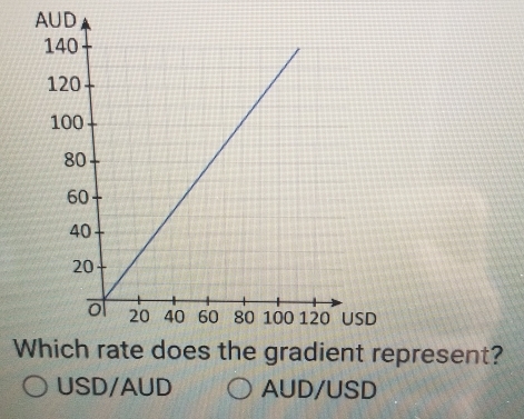 AUD 
present?
USD/AUD AUD/USD