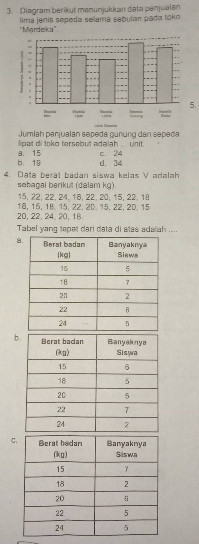 Diagram berikut menunjukkan data penjualan
lima jenis sepeda selama sebulan pada toko
“Merdeka”.
5.
enís Sepeda
Jumlah penjualan sepeda gunung dan sepeda
lipat di toko tersebut adalah ... unit.
a. 15 c. 24
b. 19 d. 34
4. Data berat badan siswa kelas V adalah
sebagai berikut (dalam kg).
15, 22, 22, 24, 18, 22, 20, 15, 22, 18
18, 15, 18, 15, 22, 20, 15, 22, 20, 15
20, 22, 24, 20, 18.
Tabel yang tepat dari data di atas adalah ....
a
b
C