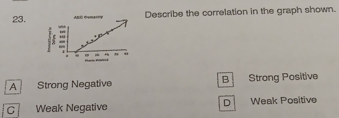 AlC Comenty Describe the correlation in the graph shown.
1105
३७
560
4 is .“
B
A Strong Negative Strong Positive
D
C Weak Negative Weak Positive
