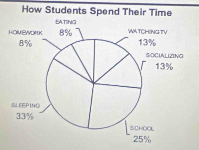 How Students Spend Their Time