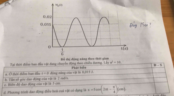 Đồ thị độ
Tại thời điểm ban đầu vật đang chuyến động theo chiều dương. Lấy π^2=10,
D-S
Phát biêu
a. Ở thời điểm ban đầu t=0 động năng của vật là 0,015 J.
b. Tần số góc đao động của vật là 2 rad/s.
c. Biên độ dao động của vật là 5 cm.
d. Phương trình đao động điều hoà cuá vật có dạng là x=5cos (2π t- π /4 )(cm),
