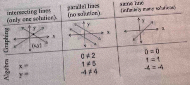 intersecting lines parallel lines same line
(only one solution). (no solution). (infinitely many solutions)
x
x

0!= 2
0=0
x=
1!= 5
1=1
y=
-4!= 4
-4=-4