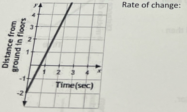 Rate of change: