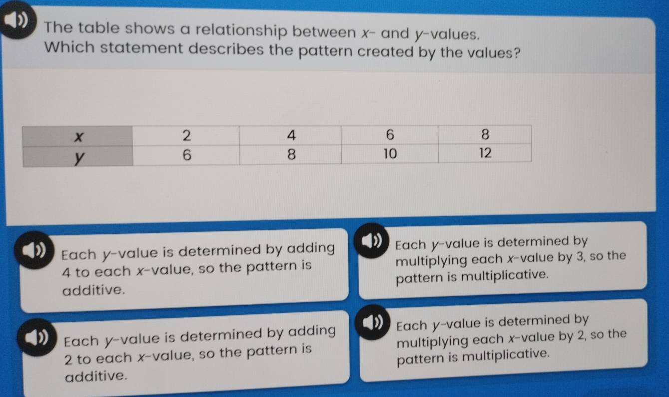 The table shows a relationship between x - and y -values.
Which statement describes the pattern created by the values?
Each y -value is determined by adding a Each y -value is determined by
4 to each x -value, so the pattern is multiplying each x -value by 3, so the
additive. pattern is multiplicative.
Each y -value is determined by adding Each y -value is determined by
2 to each x -value, so the pattern is multiplying each x -value by 2, so the
additive. pattern is multiplicative.