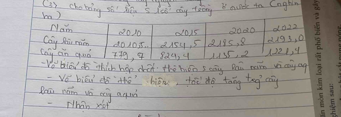 (3) cho bong sò Wéu s lso cay tèōng muà to Cnghin 
ha) 
Nam 2010 dois 2020 do22 
Cay Rai rin 201015 Q15y, 5 8185, 8 d193, 0
Cay an quió 9, 824, 4 1135, 2 1221, 9
Vo' ble do thich hop what thehén scāy Rái nan vā cay ag 
-Ve biēn do `thé hiān, too do tāng tog cay 
Reā hám vá cay aquò 
- Nhan xot