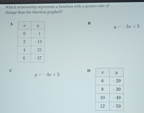 Which relationship represents a function with a greater rate of
change than the function graphed?
A
B
y=-3x+5
C
D
y=-4x+5