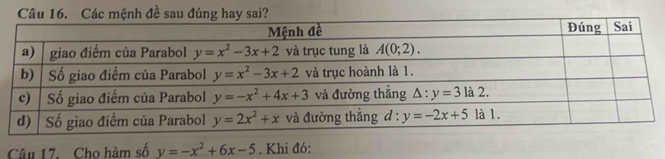 Các mệnh đề sau đúng hay sai
Câu 17. Cho hàm số y=-x^2+6x-5. Khi đó: