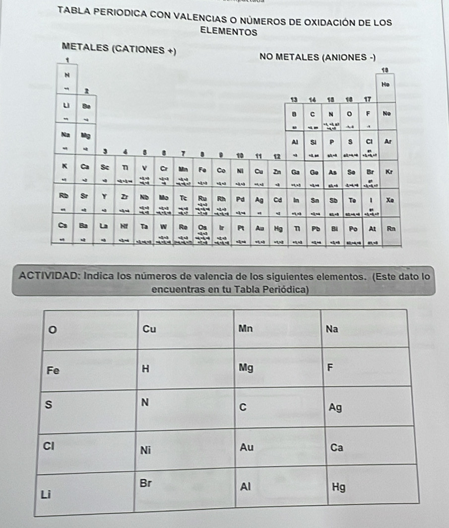 TABLA PERIODICA CON VALENCIAS O NÚMEROS DE OXIDACIÓN DE LOS 
ELEMENTOS 
METALES (CA 
ACTIVIDAD: Índica los números de valencia de los siguientes elementos. (Este dato lo 
encuentras en tu Tabla Periódica)