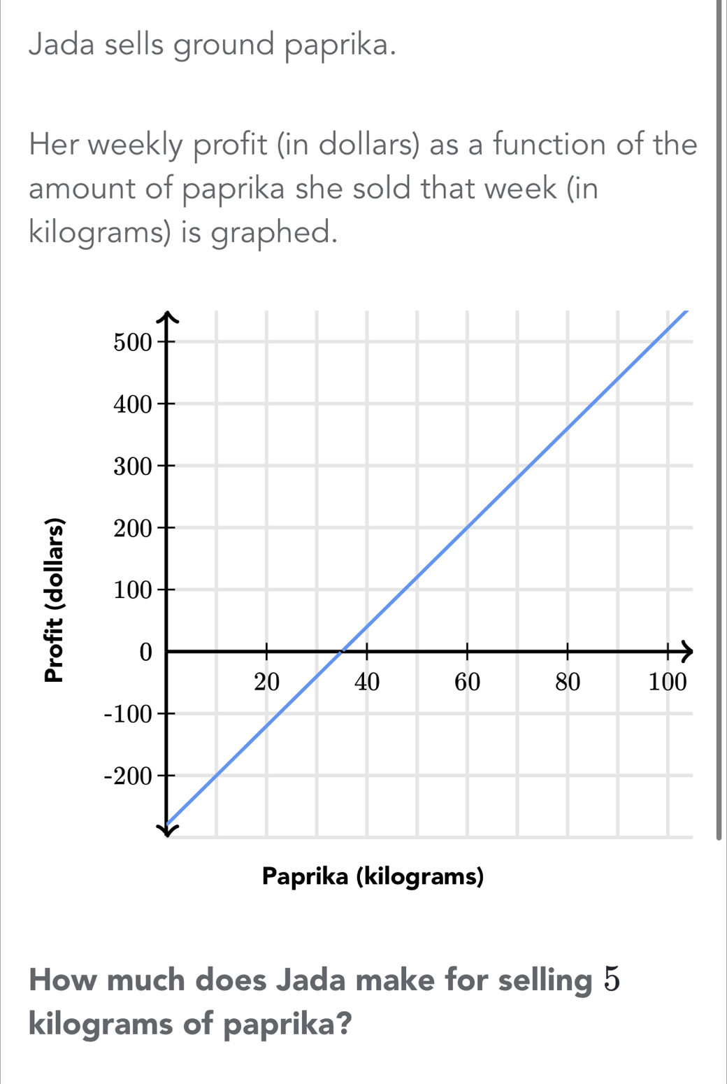 Jada sells ground paprika. 
Her weekly profit (in dollars) as a function of the 
amount of paprika she sold that week (in
kilograms) is graphed. 
Paprika (kilograms) 
How much does Jada make for selling 5
kilograms of paprika?