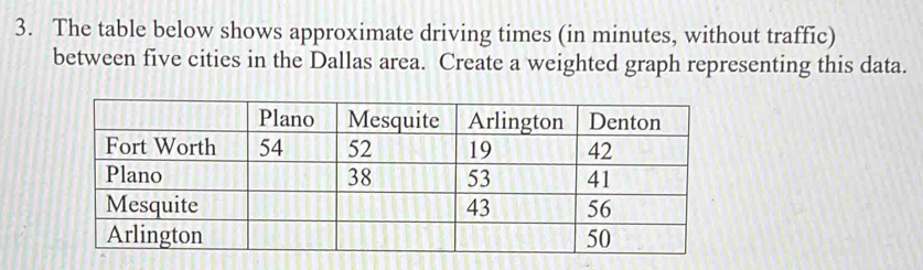 The table below shows approximate driving times (in minutes, without traffic) 
between five cities in the Dallas area. Create a weighted graph representing this data.