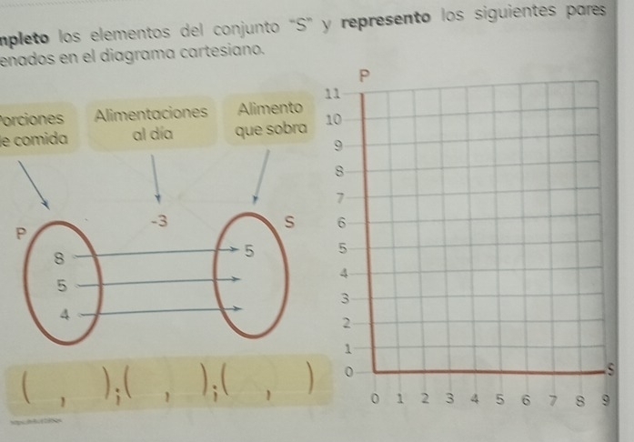 impleto los elementos del conjunto "S" y represento los siguientes pares 
enados en el diagrama cartesiano. 
Porciones Alimentaciones Alimento 
le comida al día que sobra 
);( , );( , )