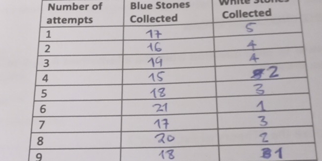 Number of Blue Stones white s
9