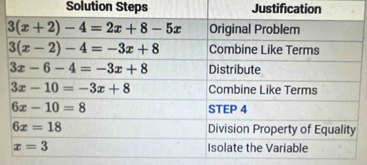 Solution Steps Justification