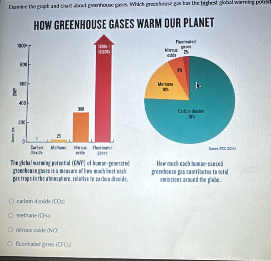 Examine the graph and chart about greenhouse gases. Which greenhouse gas has the highest global warming poten
ES WARM OUR PLANET


The global warming potential (GWP) of human-generated How much each human-caused
greenhouse gases is a measure of how much heat each greenhouse gas contributes to total
gas traps in the atmosphere, relative to carbon dioxide. emissions around the globe.
carbon dioxide (CO2)
methane (CH4)
nitrous oxide (NO)
fluorinated gases (CFCs)