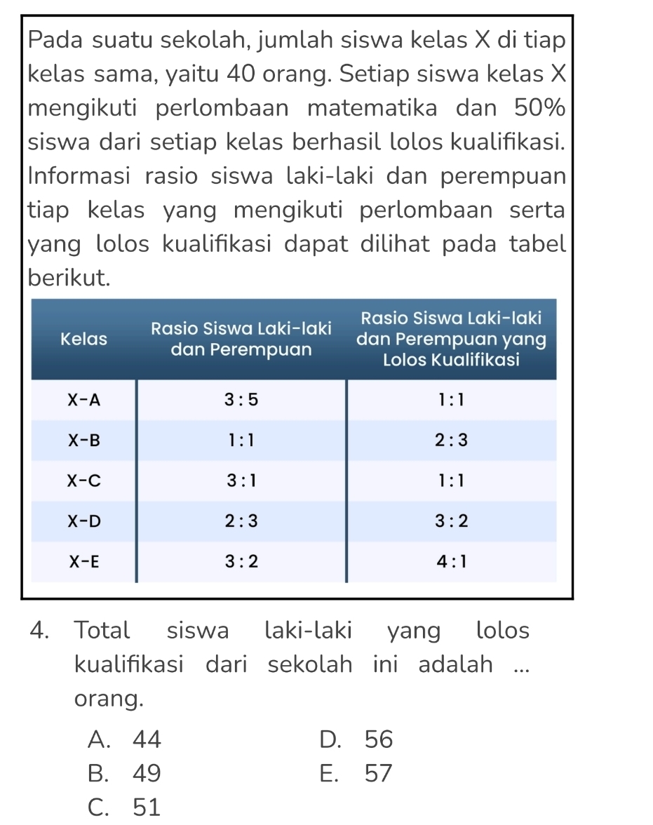 Pada suatu sekolah, jumlah siswa kelas X di tiap
kelas sama, yaitu 40 orang. Setiap siswa kelas X
mengikuti perlombaan matematika dan 50%
siswa dari setiap kelas berhasil lolos kualifikasi.
Informasi rasio siswa laki-laki dan perempuan
tiap kelas yang mengikuti perlombaan serta
yang lolos kualifikasi dapat dilihat pada tabel
berikut.
4. Total siswa laki-laki yang lolos
kualifikasi dari sekolah ini adalah ...
orang.
A. 44 D. 56
B. 49 E. 57
C. 51