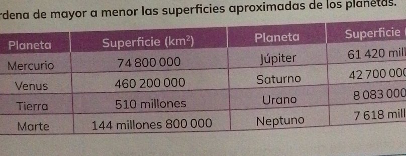 rdena de mayor a menor las superficies aproximadas de los planetas.
e
ll
00
0
ll