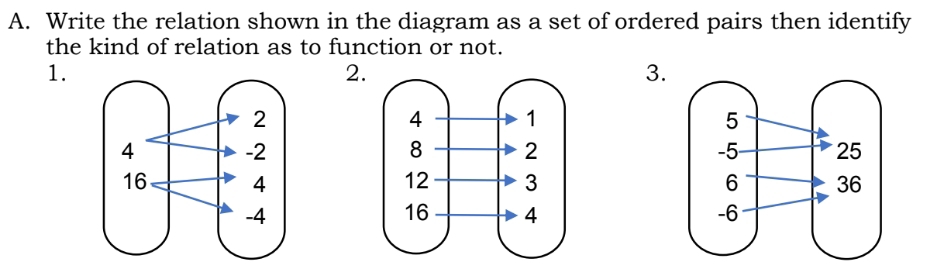 Write the relation shown in the diagram as a set of ordered pairs then identify 
the kind of relation as to function or not. 
1. 
2. 
3.