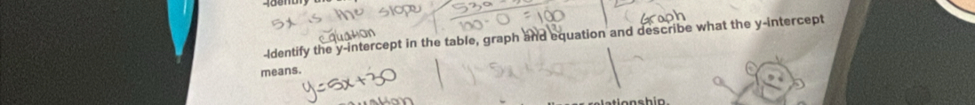 Identify the y-intercept in the table, graph and equation and describe what the y-intercept 
means.