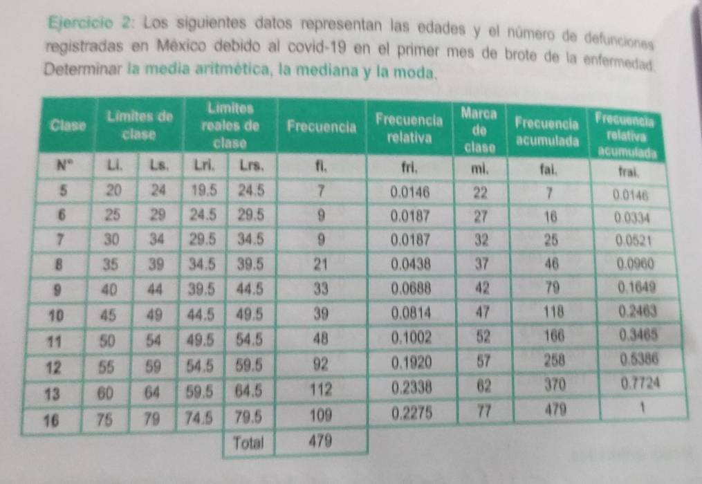 Los siguientes datos representan las edades y el número de defunciones
registradas en México debido al covid-19 en el primer mes de brote de la enfermedad.
Determinar la media aritmética, la mediana y la moda.