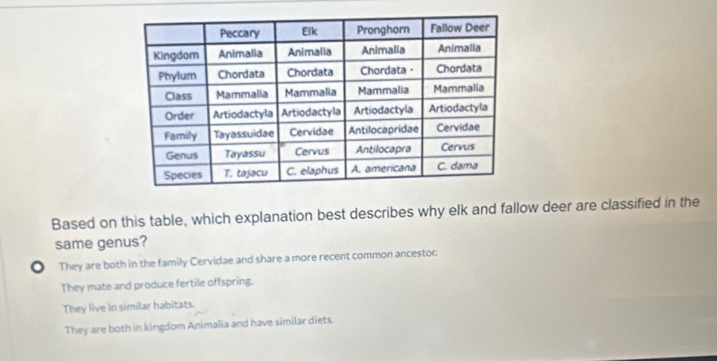 Based on this table, which explanation best describes why elk and fallow deer are classified in the
same genus?
● They are both in the family Cervidae and share a more recent common ancestor.
They mate and produce fertile offspring.
They live in similar habitats.
They are both in kingdom Animalia and have similar diets.