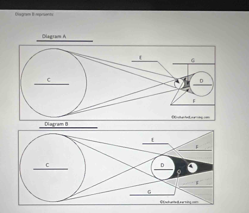 Diagram B reprsents: 
Diagram A