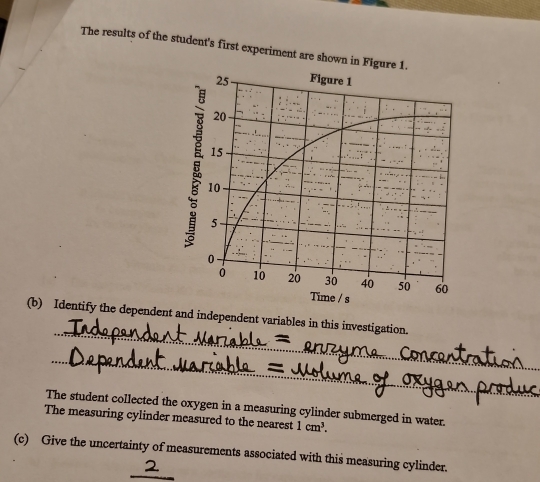 The results of the student's first experiment are shown in Fig 
_ 
(b) Identify the dependent and independent variables in this investigation. 
_ 
The student collected the oxygen in a measuring cylinder submerged in water. 
The measuring cylinder measured to the nearest 1cm^3. 
_ 
(c) Give the uncertainty of measurements associated with this measuring cylinder.