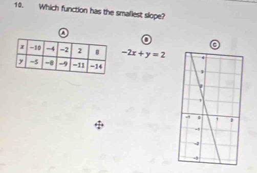 Which function has the smallest slope?
-2x+y=2