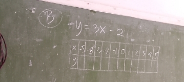 -y=3x-2