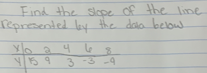 Find the slope of the line 
represented loy the data below
X O 9 Le 8
Y 1 9 3 -3 -9