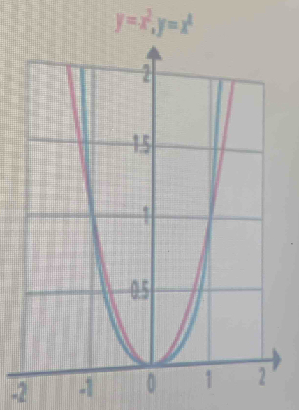 y=x^2, y=x^4
-2