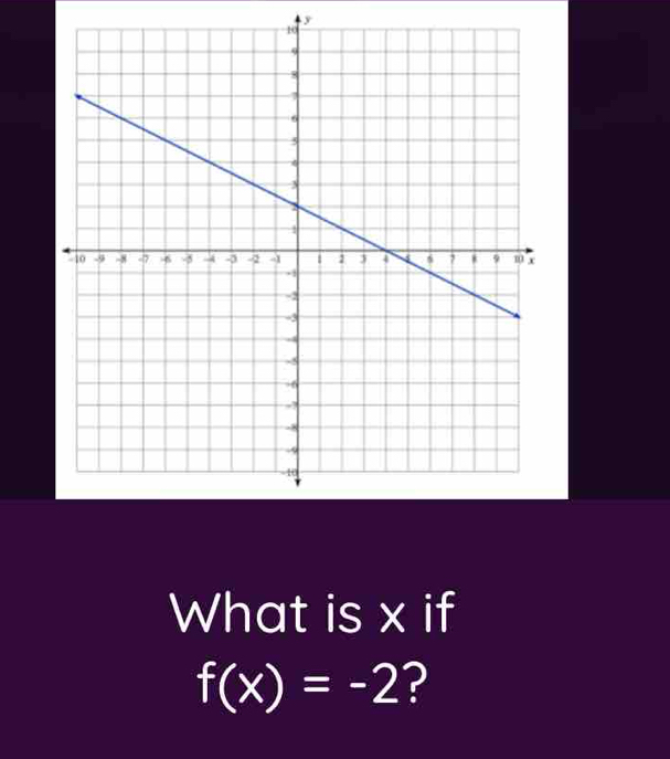 y
What is x if
f(x)=-2 ?