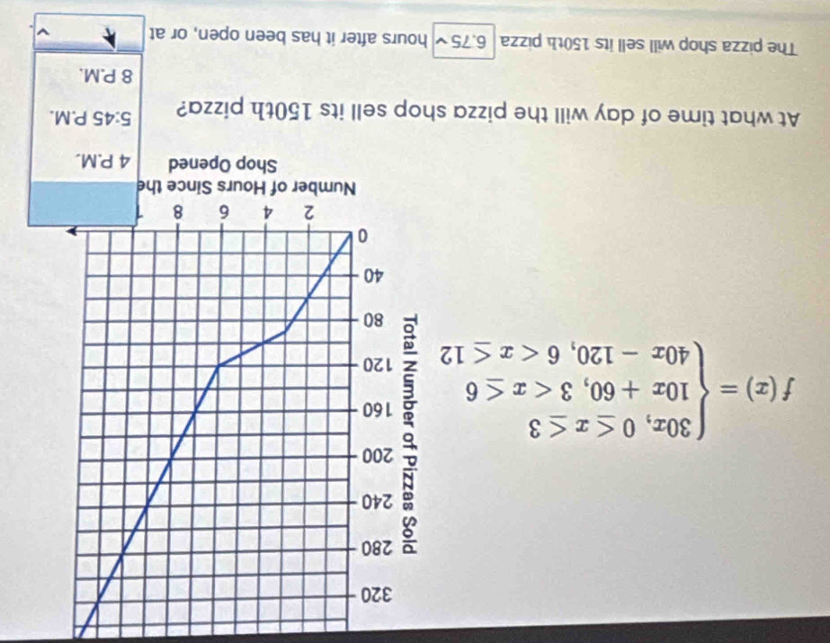 f(x)=beginarrayl 30x,0≤ x≤ 3 10x+60,3
At what time of day will the pizza sth pizza?
Q F P.M.
The pizza shop will sell its 150th pizza 6.75√ hours after it has been open, or at