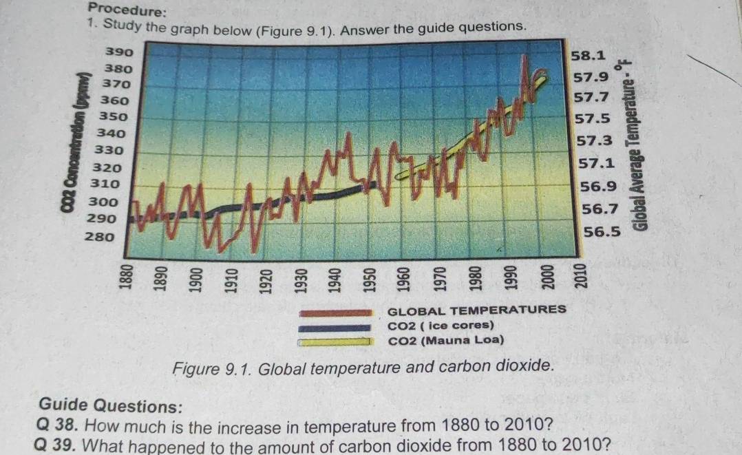 Procedure: 
1. Study the guide questions. 
Figure 9.1. Global temperature and carbon dioxide. 
Guide Questions: 
Q 38. How much is the increase in temperature from 1880 to 2010? 
Q 39. What happened to the amount of carbon dioxide from 1880 to 2010?