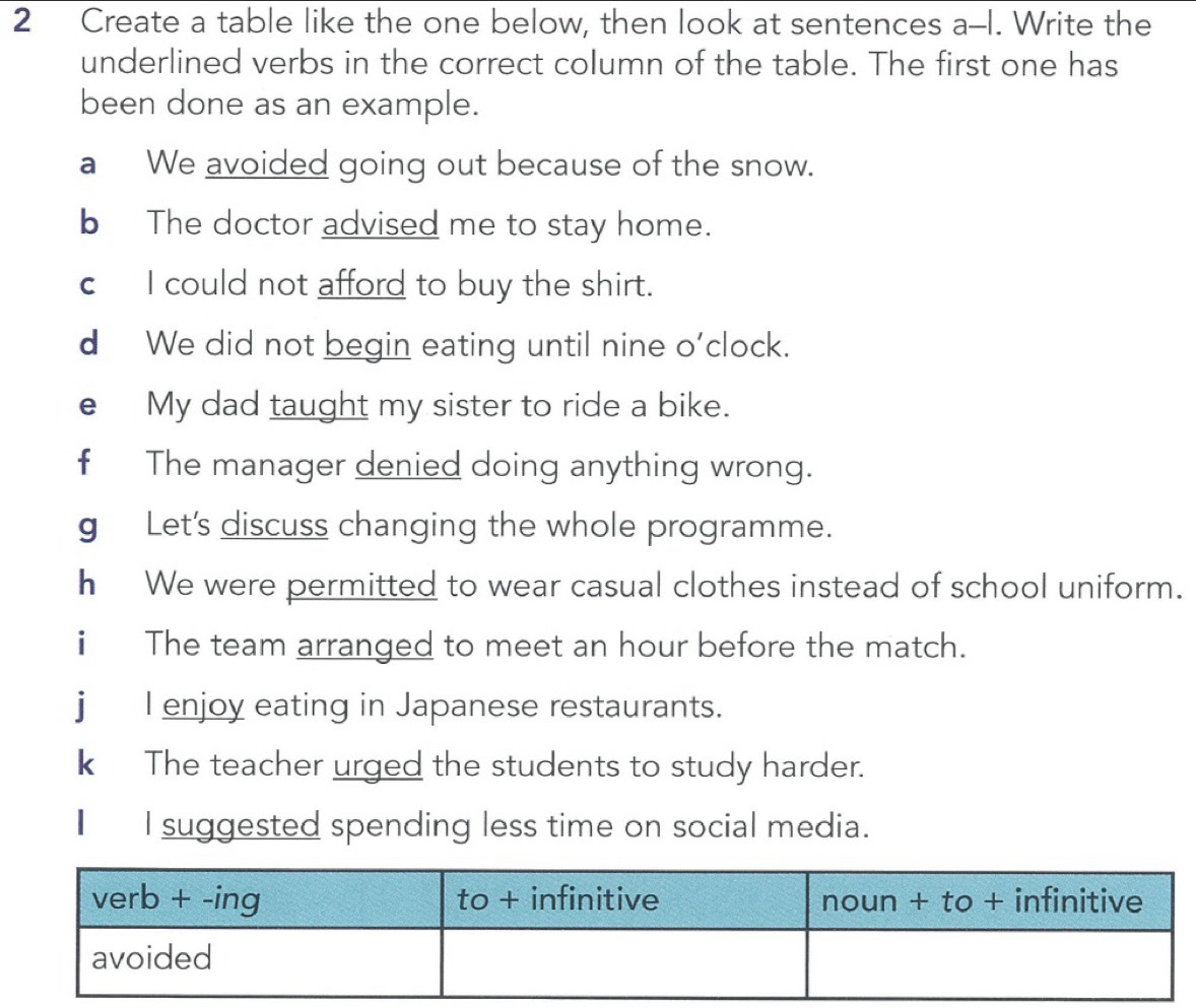 Create a table like the one below, then look at sentences a-I. Write the 
underlined verbs in the correct column of the table. The first one has 
been done as an example. 
a We avoided going out because of the snow. 
b The doctor advised me to stay home. 
c I could not afford to buy the shirt. 
dWe did not begin eating until nine o'clock. 
e My dad taught my sister to ride a bike. 
f The manager denied doing anything wrong. 
g Let's discuss changing the whole programme. 
h We were permitted to wear casual clothes instead of school uniform. 
ⅱ The team arranged to meet an hour before the match. 
j I enjoy eating in Japanese restaurants. 
k The teacher urged the students to study harder. 
I I suggested spending less time on social media.