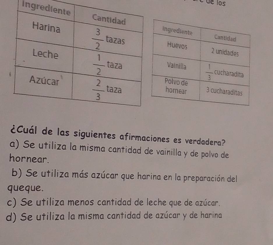 é de los
Ing
¿Cuál de las siguientes afirmaciones es verdadera?
a) Se utiliza la misma cantidad de vainilla y de polvo de
hornear.
b) Se utiliza más azúcar que harina en la preparación del
queque.
c) Se utiliza menos cantidad de leche que de azúcar.
d) Se utiliza la misma cantidad de azúcar y de harina