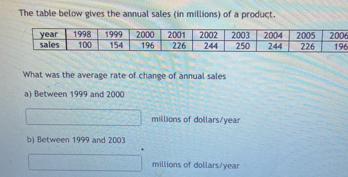 The table below gives the annual sales (in millions) of a product.
year 1998 1999 2000 2001 2002 2003 2004 2005 2006
sales 100 154 196 226 244 250 244 226 196
What was the average rate of change of annual sales 
a) Between 1999 and 2000
millions of dollars/year
b) Between 1999 and 2003
millions of dollars/year