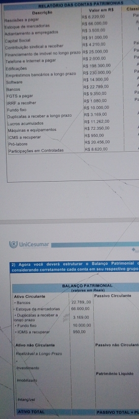 relatório das contas patrimonias
Descrição Valor em R$ Class
Rescisões a pagar R$ 6.220,00 Pa
Estoque de mercadorias R$ 66.000.00 A
Adiantamento a empregados R$ 3.500,00
Capital Social r$ 91.000.00
Contribuição sindical a recolher R$ 4 210,00 Pa
Financiamento de imóvel no longo prazo $ 25.000,D0 Pa
Telefone e internet a pagar |R$ 2.000.00 Pa
Edificações R$ 198.300,00 A
Empréstimos bancários a longo prazo R$ 230.000,00 Pa
Solftwaire |R$ 14.900,00
Bancos R$ 22.789,00
FGTS a pagar R$ 9.350,00 P
IRRF a recoiher |R$ 1.080,00 P;
Fundo fixo R$ 10.000,00
Duplicatas a receber a longo prazo R$ 3.169,00
Lueros acumulados R$ 11.262,00
Máquinas e equipamentos R$ 72.350,00
CMS a recuperar R$ 950,00
Pró-labore R$ 20.456.0C
Participações em Controladas R$ 8.620,00
UniCesumar
2) Agora você deverá estruturar o Balanço Patrimonial  e
considerando corretamente cada conta em seu respectivo grupo
Balanço Patrimonial (vaiores em Reais)
Ativo Circulante Passivo Circulante
+ Bancos 22.789,,00
* Estoque de mercadorias 66.000,00
ongo prazo * Duplicatas a receber a
3.169,00
* Fundo fixo 10.000,00
+ ICMS a recuperar 950,00
Ativo não Circulante Passivo não Circulant
Realizável a Longo Prazo
investimentc
Patrimônio Liquido
imoblizado
Intangivel
ATIVO TOTAL PASSIVO TOTAL + PI