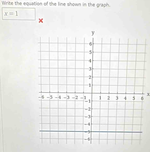 Write the equation of the line shown in the graph.
x=1
x