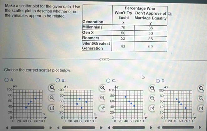 Make a scatter plot for the given data. U 
the scatter plot to describe whether or n 
the variables appear to be related. 
Choose the correct scatter plot below. 
A. 
B. 
C. 
D.
y
y
100 100 100 y
80
80
80
60
60
60
40
40
40.
20 x 20 x 20 x
0
0
0
0 20 40 60 80 100 0 20 40 60 80 100 0 20 40 60 80 100