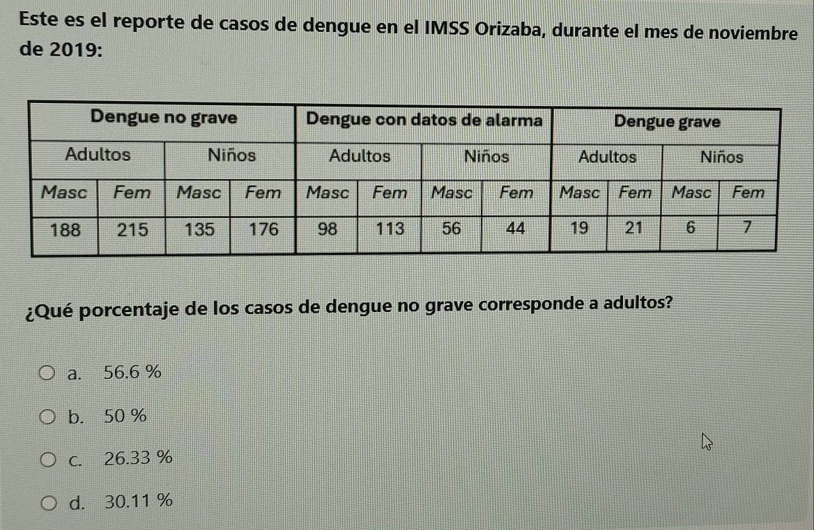 Este es el reporte de casos de dengue en el IMSS Orizaba, durante el mes de noviembre
de 2019 :
¿Qué porcentaje de los casos de dengue no grave corresponde a adultos?
a. 56.6 %
b. 50%
c. 26.33 %
d. 30.11 %