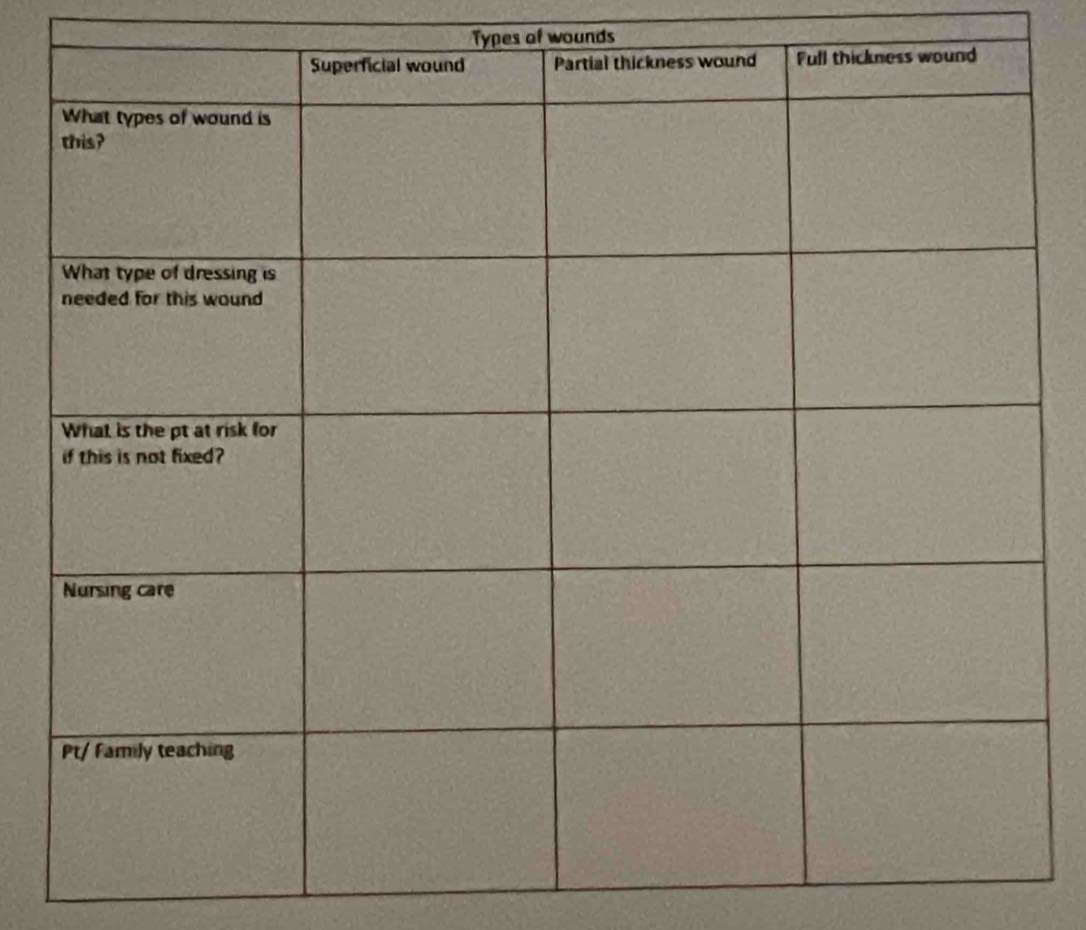 Types of wounds