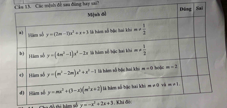 mệnh đề sau đúng hay sai?
twidehat O thi hàm số y=-x^2+2x+3