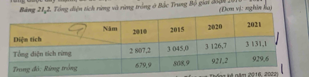 Băng 21 2. Tổng diện tích rừng và rừng trồng ở Bắc Trung Bộ giai đoạn 
(Đơn vị: nghìn ha) 
Thống kê năm 2016, 2022)