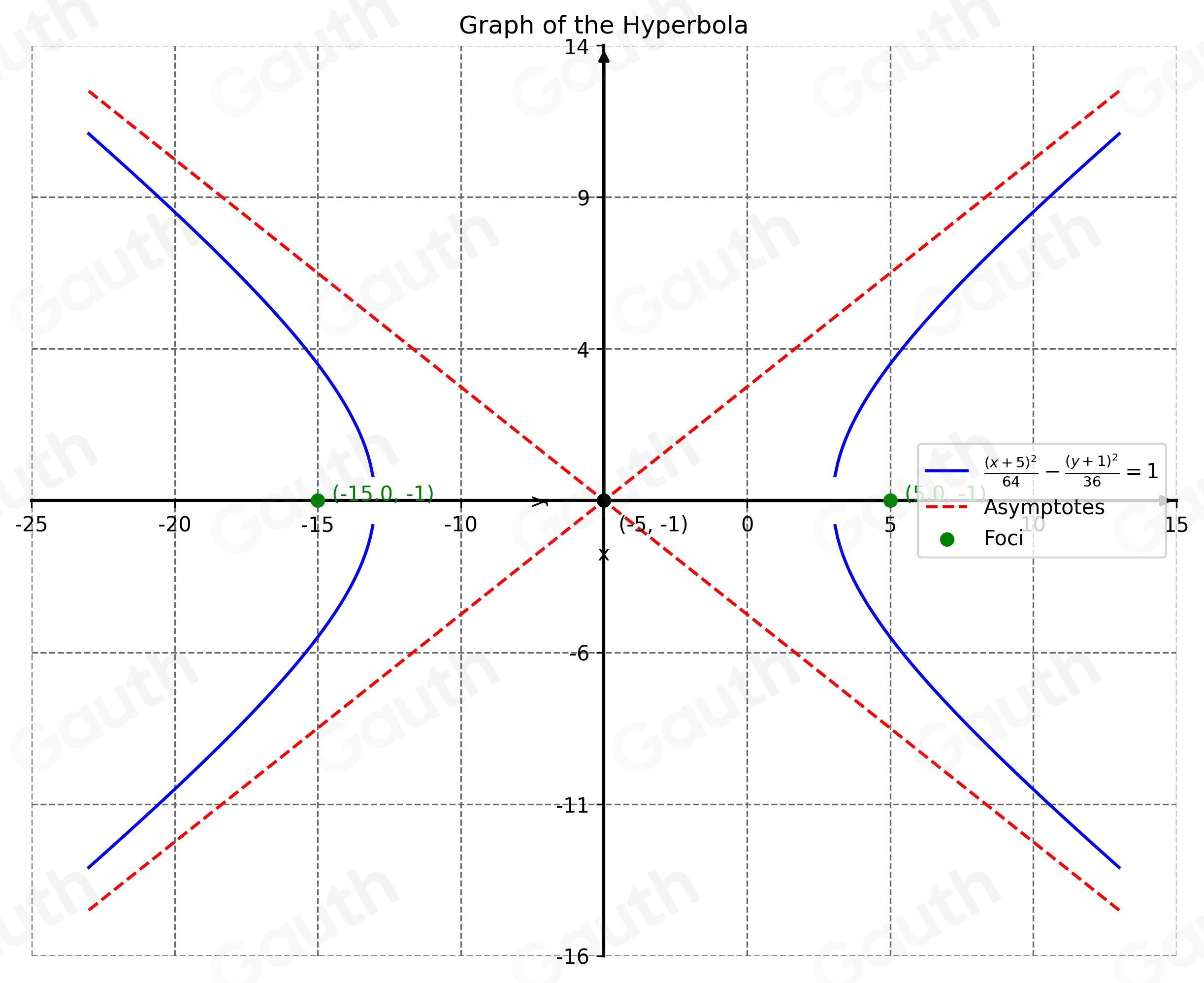 Solved: Graph the hyperbola. Identify the foci and write the equations ...